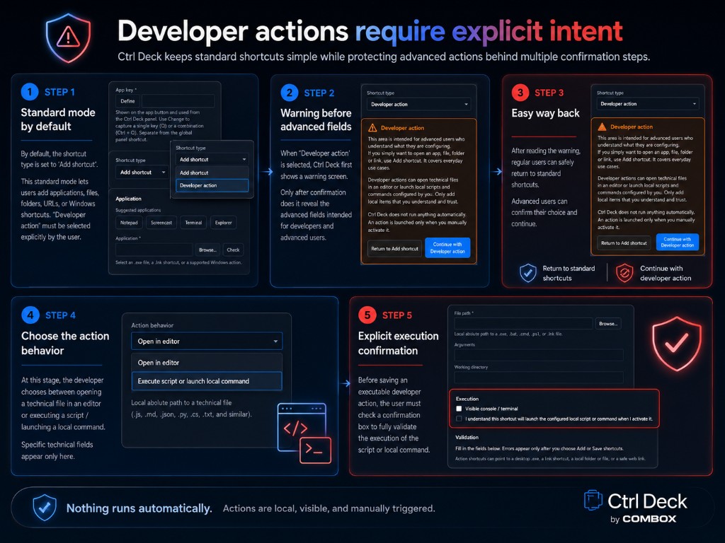 Schéma expliquant les étapes d’accès aux Actions développeur dans Ctrl Deck